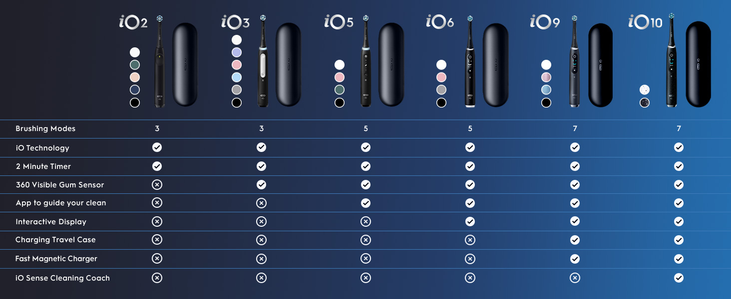 A comparison table shows Oral-B iO electric toothbrush models iO2, iO3, iO5, iO6, iO9, and iO10 with images, available colors, and a table listing features including Brushing Modes, iO Technology, 2 Minute Timer, 360 Visible Gum Sensor, App to guide your clean, Interactive Display, Charging Travel Case, Fast Magnetic Charger, and iO Sense Cleaning Coach, indicating which features are included for each model.