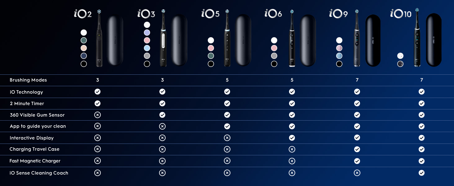 A comparison table displays Oral-B iO toothbrush models iO2, iO3, iO5, iO6, iO9, iO10 with available colors and cases, comparing features: Brushing Modes 3 3 5 5 7 7, iO Technology, 2 Minute Timer, 360 Visible Gum Sensor, App to guide your clean, Interactive Display, Charging Travel Case, Fast Magnetic Charger, iO Sense Cleaning Coach.
