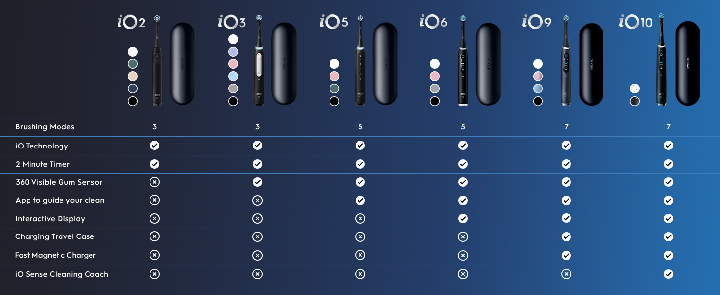 Comparison chart of Oral-B iO electric toothbrush models iO2, iO3, iO5, iO6, iO9, iO10 listing features including Brushing Modes, iO Technology, 2 Minute Timer, 360 Visible Gum Sensor, App to guide your clean, Interactive Display, Charging Travel Case, Fast Magnetic Charger, and iO Sense Cleaning Coach.