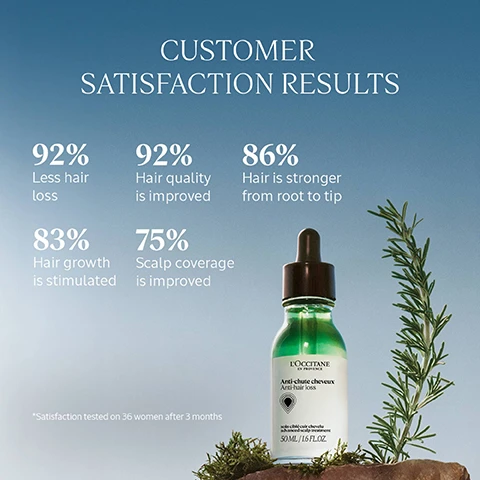 Image 1 - An LOccitane Anti-hair loss bottle with a dropper and rosemary sprig on a rock, set against a blue background with customer satisfaction results displayed: CUSTOMER SATISFACTION RESULTS, 92% Less hair loss, 92% Hair quality is improved, 86% Hair is stronger from root to tip, 83% Hair growth is stimulated, 75% Scalp coverage is improved, *Satisfaction tested on 36 women after 3 months, LOCCITANE EN PROVENCE, Anti-chute cheveux, Anti-hair loss, soin ciblé cuir chevelu, advanced scalp treatment, 50 ML / 1.6 FL.OZ. Image 2 - Side-by-side comparison showing a womans hairline and scalp before treatment with thinning hair and after 3 months with noticeable hair regrowth, accompanied by the text: 92% LESS HAIR LOSS & HAIR QUALITY IS IMPROVED* Before After 3 months NOT RETOUCHED *Satisfaction tested on 36 women.