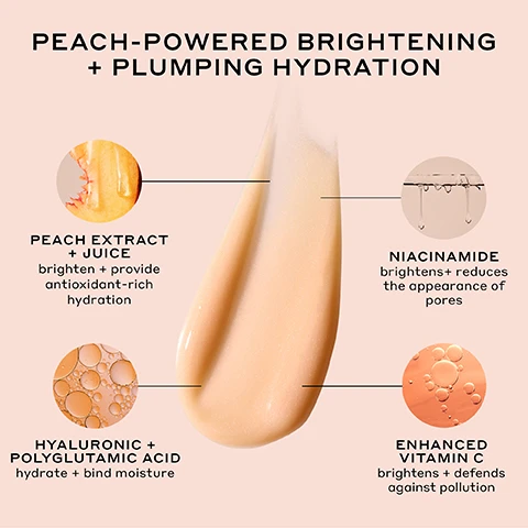Image 1 - An image illustrating the benefits of a peach-powered product shows a large peach-colored cream swatch in the center, surrounded by four circular insets detailing ingredients: a sliced peach for Peach Extract + Juice brighten + provide antioxidant-rich hydration, bubbles in a liquid for Hyaluronic + Polyglutamic Acid hydrate + bind moisture, liquid drops for Niacinamide brightens+ reduces the appearance of pores, and orange bubbles for Enhanced Vitamin C brightens + defends against pollution, all under the main heading Peach-Powered Brightening + Plumping Hydration. Image 2 - A close-up of a cosmetic pump bottle dispensing a shimmery peach-colored gel, with text that reads Cushiony gel Juicy peach scent Luminous finish. Image 3 - A split image comparison shows a womans face with skin before treatment and after 8 weeks, with visible text Before, 8 Weeks, 96% SAW A NOTICEABLE IMPROVEMENT TO THEIR SKIN*, *In an 8-week clinical study on 37 people. Image 4 - A before and after comparison shows a persons face, with the left side labeled BEFORE having more visible pores and blemishes on the cheek, and the right side labeled 4 WEEKS showing smoother skin with reduced pores and blemishes in the same area, accompanied by the text IMPROVES THE APPEARANCE OF PORES and *In an 8-week clinical study on 37 people. Image 5 - A split image shows a womans face before and instantly after treatment, with the after side revealing brighter, plumper skin in areas highlighted by dotted circles, and the visible text reads BEFORE, INSTANT, INSTANTLY BRIGHTENS + PLUMPS SKIN WITH HYDRATION*, *In an 8-week clinical study on 37 people.