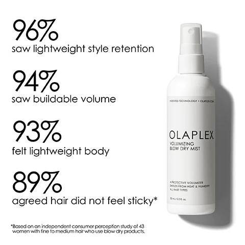 Image 1 - An Olaplex Volumizing Blow Dry Mist bottle is displayed next to product claims: 96% saw lightweight style retention, 94% saw buildable volume, 93% felt lightweight body, and 89% agreed hair did not feel sticky, with an asterisk noting this is based on an independent consumer perception study of 43 women with fine to medium hair who use blow dry products; the bottle itself reads PATENTED TECHNOLOGY OLAPLEX.COM OLAPLEX VOLUMIZING BLOW DRY MIST A PROTECTIVE VOLUMIZER SHIELDS FROM HEAT & HUMIDITY ALL HAIR TYPES 150 mL / 5.0 fl. oz. Image 2 - A smiling woman with long, dark, voluminous hair is shown next to the text PRO TIP Boost your blowout or refresh 2nd-day hair. Apply to dry hair, focusing on roots. Use a round brush to lift roots as you blow-dry.