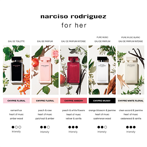 A grid image displays five different Narciso Rodriguez for her perfume bottles: a black, a pink, a red, a white with a black cap, and a cream with a white cap, each surrounded by relevant botanical elements and fragrance components; the visible text reads NARCISO RODRIGUEZ for her, EAU DE TOILETTE, CHYPRE FLORAL, osmanthus, heart of musc, amber wood, Intensity with one dot filled; EAU DE PARFUM, CHYPRE FLORAL, peach & rose, heart of musc, patchouli & amber, Intensity with two dots filled; EAU DE PARFUM INTENSE, CHYPRE AMBERY, peach & white flowers, heart of musc, vetiver & vanilla, Intensity with three dots filled; PURE MUSC EAU DE PARFUM, CHYPRE MUSKY, orange blossom & jasmine, heart of musc, cashmeran wood, Intensity with two dots filled; PURE MUSC BLANC EAU DE PARFUM INTENSE, CHYPRE WHITE FLORAL, clean accord & jasmine, heart of musc, cedarwood & vanilla, Intensity with three dots filled.