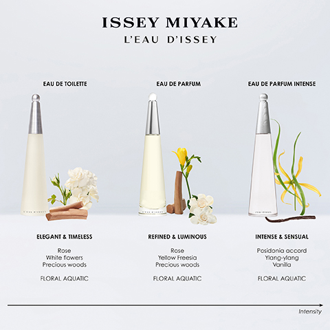 An advertisement for ISSEY MIYAKE LEAU DISSEY displays three conical perfume bottles, each labeled LEAU DISSEY on the base, with silver caps and distinct accompanying floral and wood elements: the first, EAU DE TOILETTE, is shown with white roses and wood sticks and described as ELEGANT & TIMELESS with notes of Rose, White flowers, Precious woods, FLORAL AQUATIC; the second, EAU DE PARFUM, is shown with yellow freesia, gardenias, and wood sticks and described as REFINED & LUMINOUS with notes of Rose, Yellow Freesia, Precious woods, FLORAL AQUATIC; and the third, EAU DE PARFUM INTENSE, is shown with ylang-ylang flowers and a vanilla bean and described as INTENSE & SENSUAL with notes of Posidonia accord, Ylang-ylang, Vanilla, FLORAL AQUATIC, all above a horizontal line indicating Intensity.