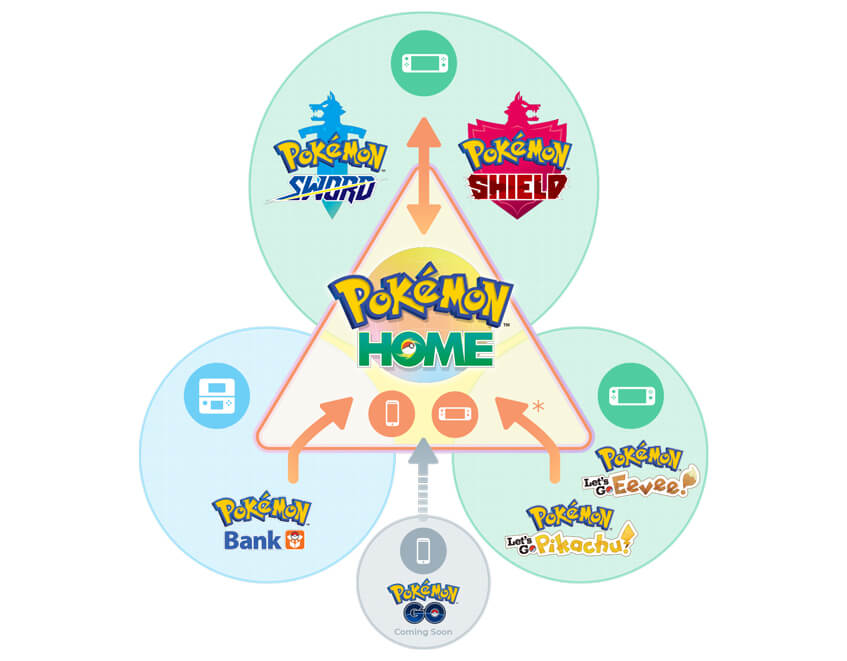 Pokémon HOME Diagram